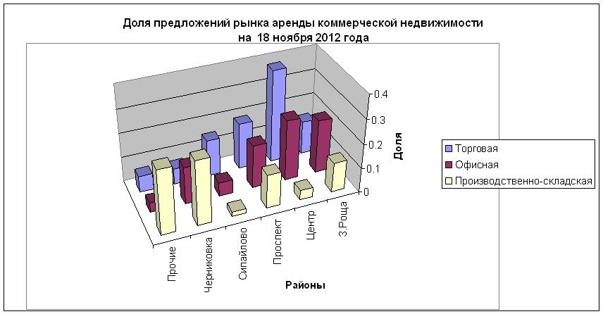 Структура предложения аренды коммерческой недвижимости Уфы на 18 ноября 2012
